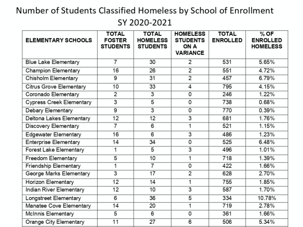 Counting Homeless Students Family Renew Community